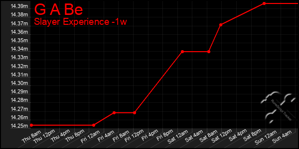 Last 7 Days Graph of G A Be