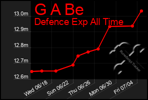 Total Graph of G A Be