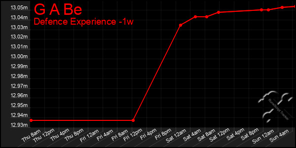 Last 7 Days Graph of G A Be