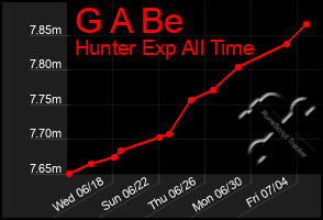Total Graph of G A Be