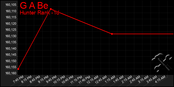 Last 24 Hours Graph of G A Be