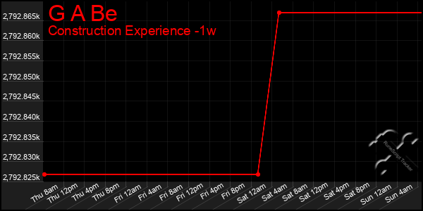 Last 7 Days Graph of G A Be