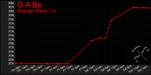 Last 7 Days Graph of G A Be