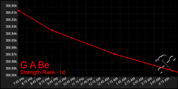 Last 24 Hours Graph of G A Be