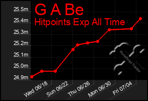 Total Graph of G A Be