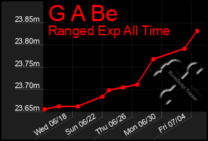 Total Graph of G A Be