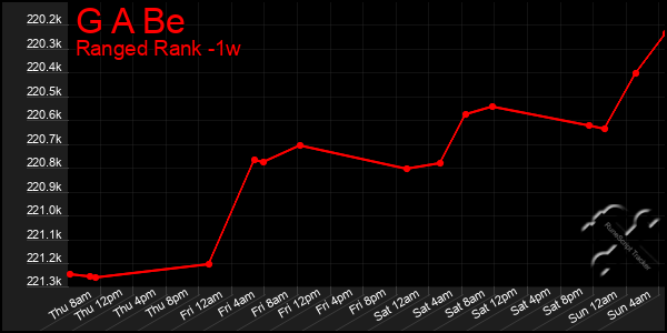 Last 7 Days Graph of G A Be