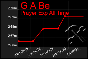 Total Graph of G A Be