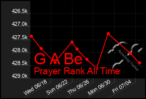 Total Graph of G A Be