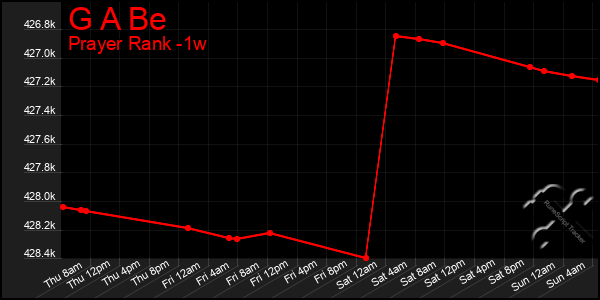 Last 7 Days Graph of G A Be