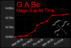 Total Graph of G A Be