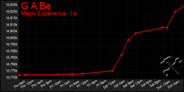 Last 7 Days Graph of G A Be