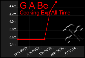 Total Graph of G A Be