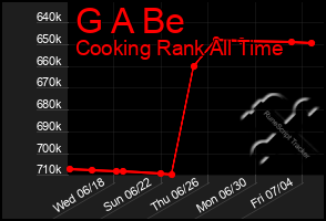 Total Graph of G A Be