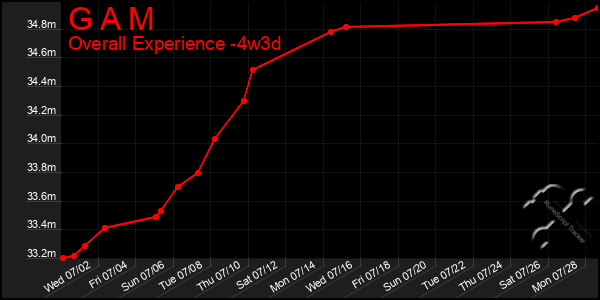Last 31 Days Graph of G A M