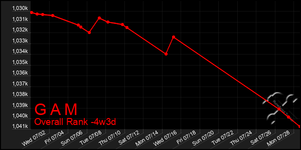 Last 31 Days Graph of G A M