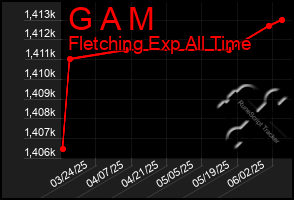 Total Graph of G A M
