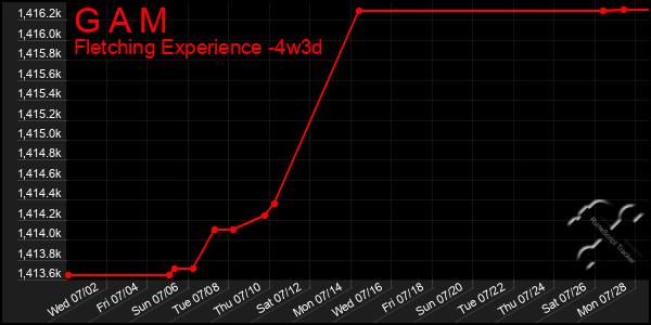 Last 31 Days Graph of G A M