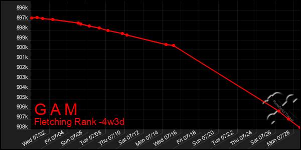 Last 31 Days Graph of G A M