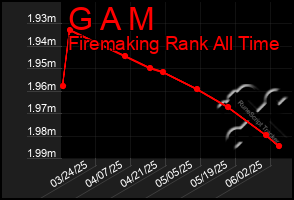 Total Graph of G A M