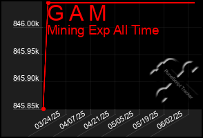 Total Graph of G A M