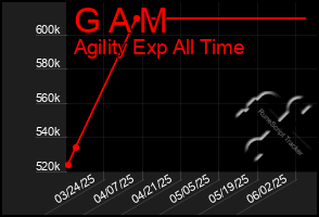 Total Graph of G A M