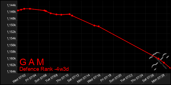 Last 31 Days Graph of G A M