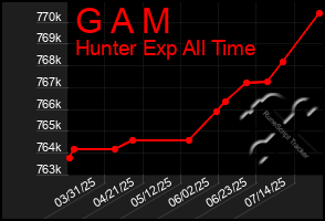 Total Graph of G A M