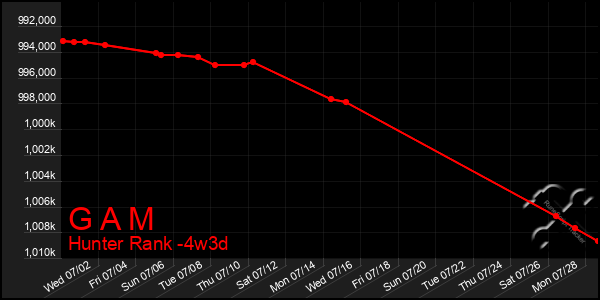 Last 31 Days Graph of G A M
