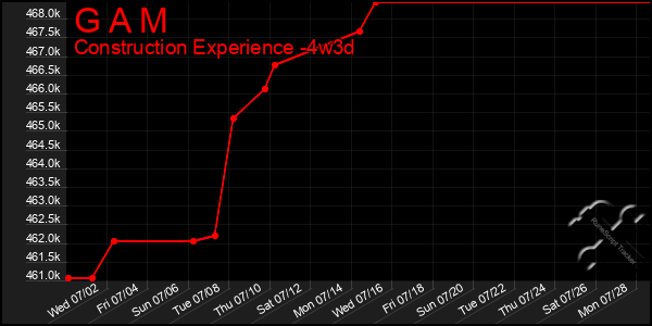 Last 31 Days Graph of G A M