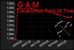 Total Graph of G A M