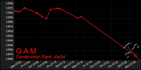 Last 31 Days Graph of G A M