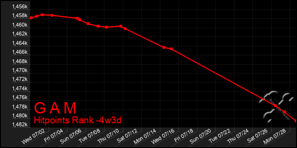 Last 31 Days Graph of G A M