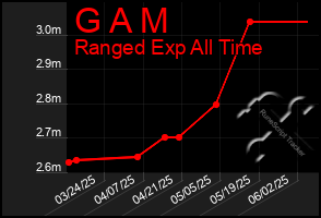 Total Graph of G A M
