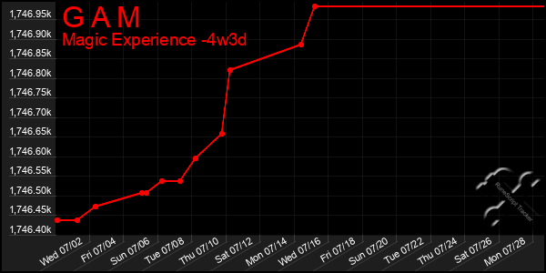 Last 31 Days Graph of G A M