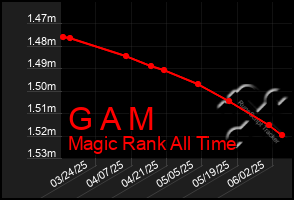 Total Graph of G A M