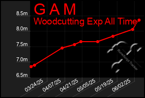Total Graph of G A M