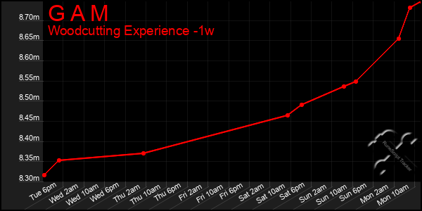 Last 7 Days Graph of G A M