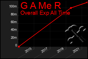 Total Graph of G A Me R