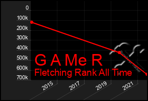 Total Graph of G A Me R