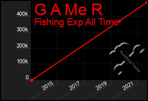 Total Graph of G A Me R