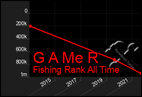 Total Graph of G A Me R