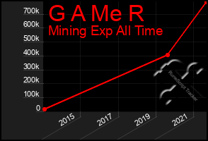 Total Graph of G A Me R