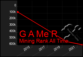 Total Graph of G A Me R