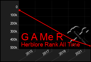Total Graph of G A Me R