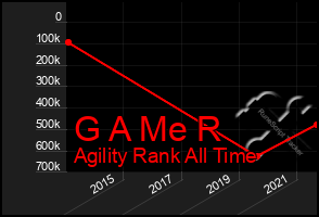 Total Graph of G A Me R