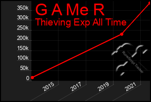 Total Graph of G A Me R