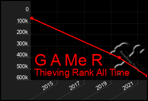 Total Graph of G A Me R