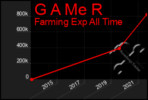 Total Graph of G A Me R
