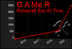 Total Graph of G A Me R